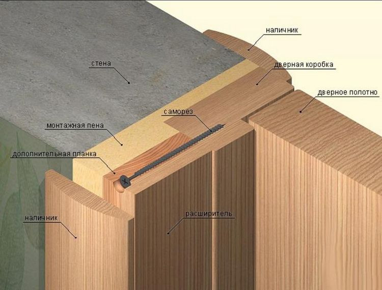 Види доборов в дверні коробки міжкімнатних дверей і правила монтажу