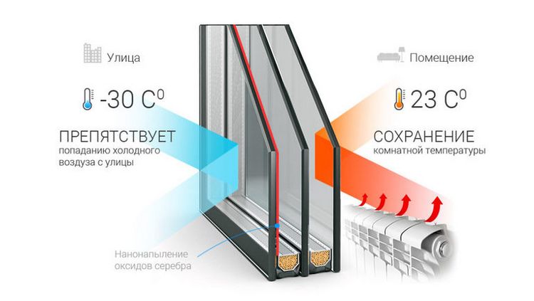 Чим відрізняються звичайні і енергозберігаючі ПВХ-вікна