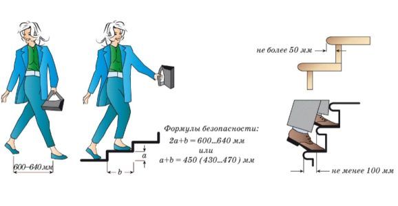 Як правильно спроектувати сходи в будинок?