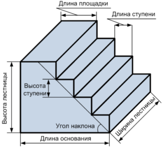 Як правильно спроектувати сходи в будинок?