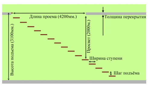 Як правильно спроектувати сходи в будинок?