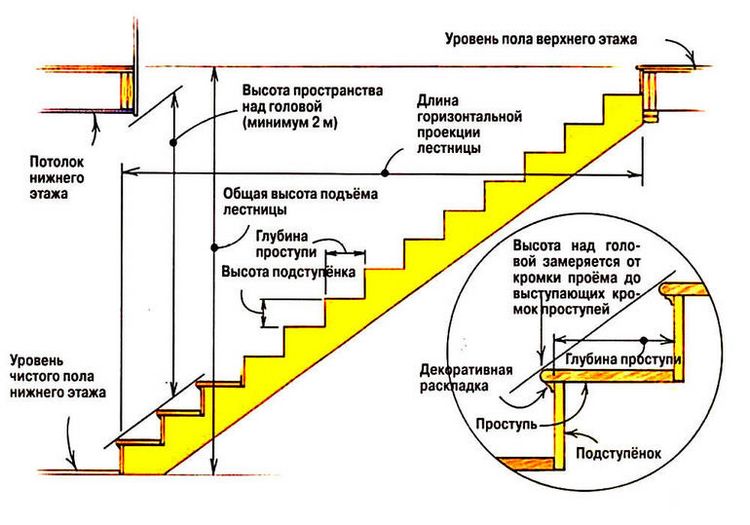 Як розрахувати сходи на 2 поверхи будинку самостійно