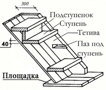 Як зробити тятиву для сходів своїми руками