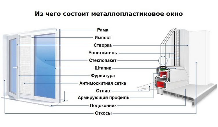 Які бувають види пластикових вікон