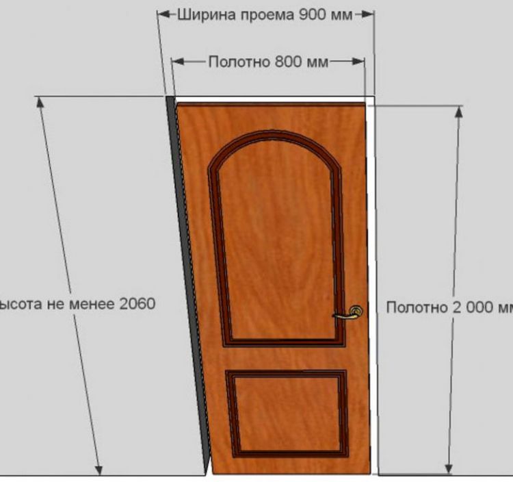 Міжкімнатні двері: види, таблиця стандартних розмірів СНиП