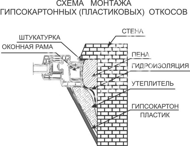 Способи обробки внутрішніх укосів вікна своїми руками