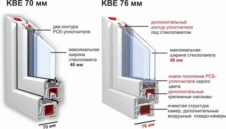 Технологія випуску пластикових вікон КБЕ з ПВХ профілю