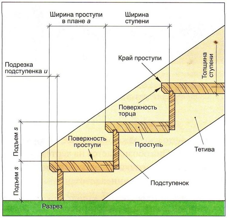 Виготовлення ступенів для ганку будинку своїми руками