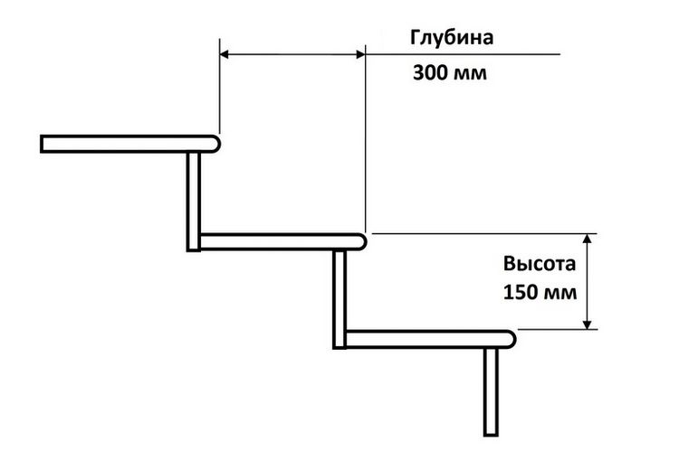 Висота, ширина і довжина сходинки по ГОСТ