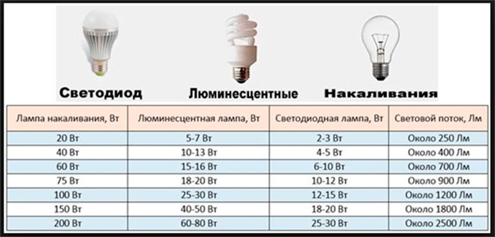 таблиця розрахунку потужності ламп освітлення